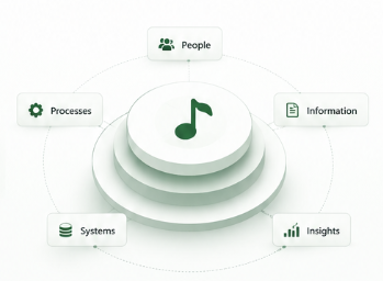 Chordsprout operational hub — People, Processes, Information, Systems, Insights